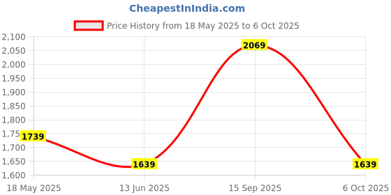 amazon.in Mabron Unleash The Power of Crystal Clear Sound with Our Advanced Speaker System & Superior Sound with Our top-Notch Speaker Solution_M156 Price History Graph from 18 May 2025 to 6 Oct 2025