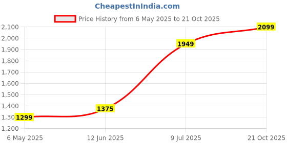 amazon.in Mabron Versatile Instant Water Heater/Geyser for Kitchen, Bathroom, Office, Restnt, Labs, Clinics, Salon & Beauty Parlor mabron Price History Graph from 6 May 2025 to 21 Oct 2025