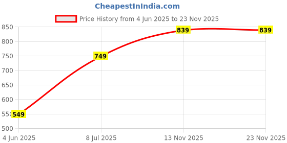 amazon.in Mabron Wireless Digital Bluetooth Audio Transmitter for TV Smart Phone, PC, MP3, MP4, and DVD Car Player Wireless 3.5mm Adapter mabron Price History Graph from 4 Jun 2025 to 22 Nov 2025
