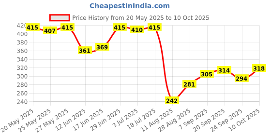 amazon.in Mabu Coco Fruit Juice Wth Nata De Coco - Strawberry 320Ml Price History Graph from 20 May 2025 to 10 Oct 2025