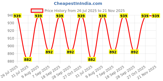 amazon.in mabz Chutney jar for Sujata juicer mixer grinder 400 ml (White, Standard) mabz Price History Graph from 26 Jul 2025 to 21 Nov 2025
