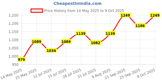 amazon.in mabz Grinder jar for Sujata juicer mixer grinder 1000 ml (White, Standard) mabz Price History Graph from 14 May 2025 to 9 Oct 2025