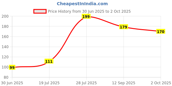 amazon.in Mabz Kitchen - Jar Lid/Cove Suitable for Sujata medium jar (1000 ML) and Sujata Juicer Blender (1500 ML) Price History Graph from 30 Jun 2025 to 2 Oct 2025