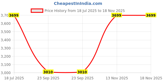 amazon.in MAC Heavy Duty Motorcycle Manual Tyre Changer Press Machine Price History Graph from 18 Jul 2025 to 17 Nov 2025