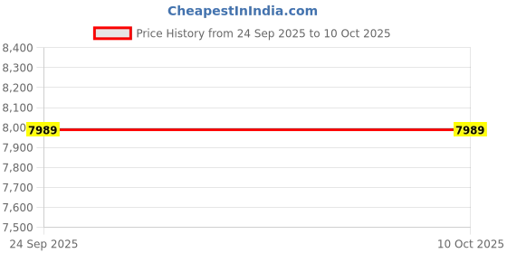 amazon.in mac industries MAC - Abdominal Double Twister - Standing and Seated Twister with Leg Support for Home & Commercial Purpose (Heavy - MAC8020) mac industries Price History Graph from 24 Sep 2025 to 9 Oct 2025