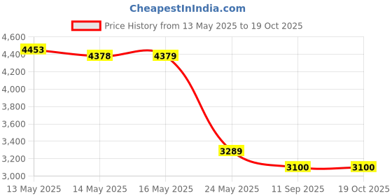 amazon.in MAC Liquidlast Liner POINT BLACK Price History Graph from 13 May 2025 to 19 Oct 2025