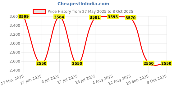 amazon.in MAC Matte Lipstick Russian Red Price History Graph from 27 May 2025 to 7 Oct 2025
