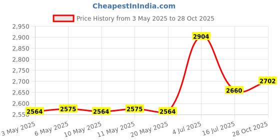 amazon.in Mac Mini 2014 - 2016 Models Hard Drive Upgrade Tool Kit Repair Kit Price History Graph from 3 May 2025 to 28 Oct 2025