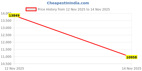amazon.in Mac mini Dock with NVMe SSD Enclosure, 10-in-1 USB-C Hub for Mac mini M4/M4 Pro, 2× USB-A 10Gbps, 3× USB-A 5Gbps, HDMI, DP, SD/TF Card Reader, Magnetic Cover, Up to 8TB SSD Support Price History Graph from 12 Nov 2025 to 14 Nov 2025