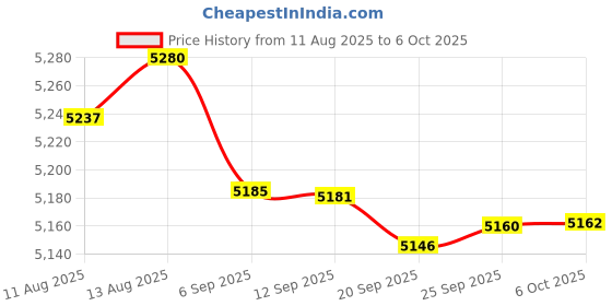 amazon.in Mac Mini Monitor Vesa Mount, IFCASE Behind Monitor, Monitor Arm VESA Mount Holder for Mac Mini 2010 to 2023 M2 Pro (Silver) Price History Graph from 11 Aug 2025 to 6 Oct 2025
