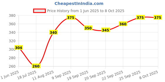 amazon.in M.A.C Mini Prep + Prime Fix+ Setting Spray (Makeup Fixer) - (2.5ml) Price History Graph from 1 Jun 2025 to 8 Oct 2025