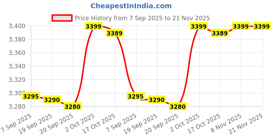 amazon.in M.A.C Retro Matte Lipstick, Matte Finish - Ruby Woo Price History Graph from 7 Sep 2025 to 21 Nov 2025