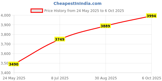 amazon.in MAC Studio Fix Fluid Foundation NC20, 30 ml Price History Graph from 24 May 2025 to 6 Oct 2025