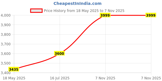amazon.in M.A.C Studio Fix Fluid Spf 15 Liquid Medium Coverage Natural Foundation For Sensitive Skin Type Nc25, 1 Count Price History Graph from 18 May 2025 to 7 Nov 2025