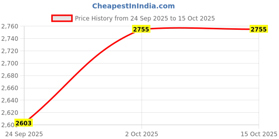 amazon.in Macadamia Deep Repair Masque - No Sulphates and Parabens - 250 ML Price History Graph from 24 Sep 2025 to 14 Oct 2025