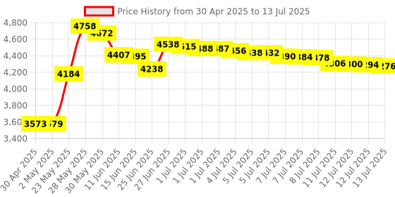amazon.in Macally 104 Key Full-Size USB Keyboard with Short-Cut Keys for Mac (MKEYE, White) Price History Graph from 30 Apr 2025 to 13 Jul 2025