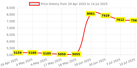 amazon.in Macally 1080P Webcam with Microphone and Tripod - Stay Connected Virtually - Wide Angle HD Webcam with 120° Views, 30FPS, and Omnidirectional Microphone - PC and Mac Webcam for Streaming or Meetings Price History Graph from 29 Apr 2025 to 14 Jul 2025