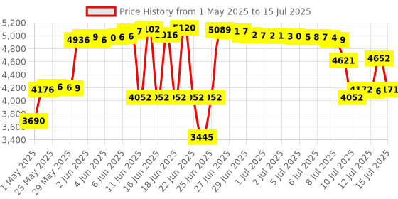 amazon.in Macally 22 Keys Bluetooth Wireless Numeric Keypad for Mac with Arrow Keys & 10 Key Number Pad Keyboard for Easy Data Entry (Numpad for MacBook Pro Air Laptop iMac Desktop Computer Apple iPad Etc) macally Price History Graph from 1 May 2025 to 15 Jul 2025