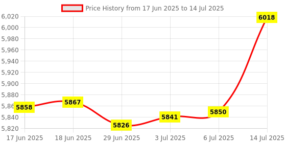 amazon.in Macally 2.4G USB Wireless Keyboard for Laptop or Computer - Full Size Keyboard with Numeric Keypad & 13 Shortcut Keys - Windows Devices Price History Graph from 17 Jun 2025 to 14 Jul 2025