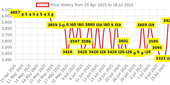 amazon.in Macally 2.4G Wireless Numeric Keypad Keyboard for Laptop, Apple Mac iMac MacBook Pro/Air, Windows PC, or Desktop Computer with USB Receiver & Rechargeable 18 Key Slim Number Pad - Black macally Price History Graph from 25 Apr 2025 to 15 Jul 2025