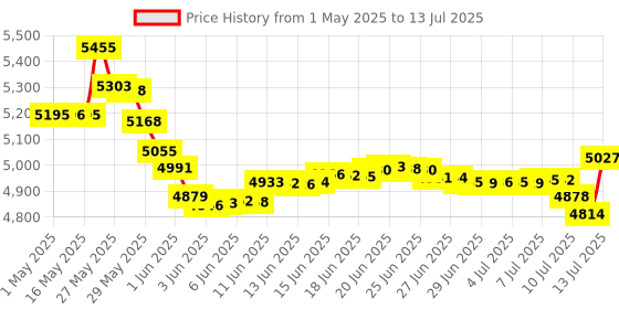 amazon.in Macally 2.4G Wireless Numeric Keypad USB C - The Perfect MacBook Sidekick - Rechargeable USB C Number Pad with 18 Scissor Switch Keys - Type C Numeric Keypad for Mac PC iPad and Chrome - White macally Price History Graph from 1 May 2025 to 13 Jul 2025