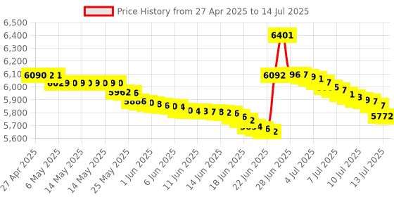 amazon.in Macally Bluetooth Number Pad for Laptop - Slim Aluminum Design - Rechargeable Wireless Numeric Keypad - 35 Key Numpad Keyboard for Data Entry - for MacBook, iPad, iPhone, iOS, PC, Android - Space Gray macally Price History Graph from 27 Apr 2025 to 14 Jul 2025