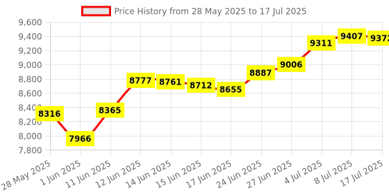 amazon.in Macally Full Size USB Wired Keyboard & Mouse Combo for Mac Mini Pro, iMac Desktop Computer, MacBook Pro Air Laptops | Mac Compatible Apple Shortcuts, Extended with Number Keypad, Rubber Dome Keycaps Price History Graph from 28 May 2025 to 17 Jul 2025