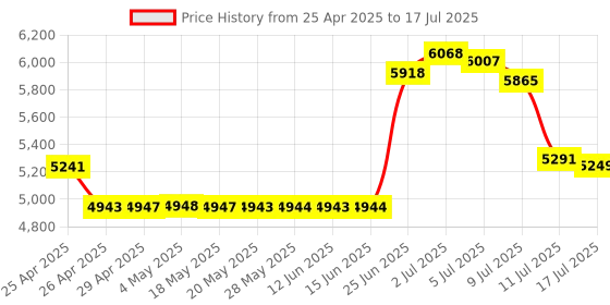 amazon.in Macally Full-Size USB Wired Keyboard for Mac Mini/Pro, iMac Desktop Computer, MacBook Pro/Air Desktop w/ 16 Compatible Apple Shortcuts, Extended with Number Keypad, Rubber Domed Keycaps - Spill Proof Price History Graph from 25 Apr 2025 to 17 Jul 2025