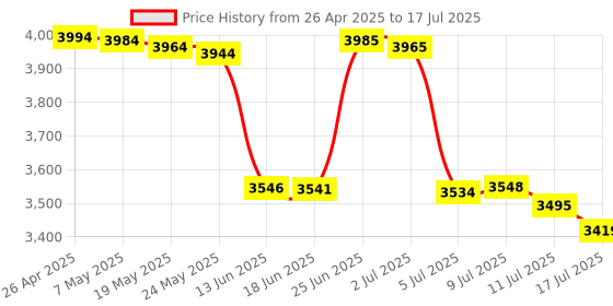 amazon.in Macally Silent USB C Mouse for Mac & Windows - 3 Button & Scroll Wheel USB Type C Mouse - Comfortable Ambidextrous Design - Compact Wired Mouse with Optical Sensor & DPI Switch 800/1200/1600/2400 Price History Graph from 26 Apr 2025 to 17 Jul 2025