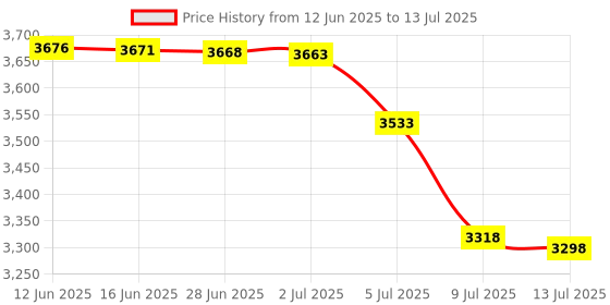 amazon.in Macally Silent Wired Mouse - Slim & Compact USB Mouse for Apple Mac or Windows PC Laptop/Desktop - Designed with Optical Sensor & DPI Switch - Simple & Comfortable Wired Computer Mouse (White) Price History Graph from 12 Jun 2025 to 13 Jul 2025