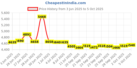 amazon.in Macally Slim USB Wired Small Compact Mini Computer Keyboard for Apple Mac, iMac, MacBook Pro/Air, Mac Mini, Windows PC Desktops, Laptop (Space Gray) Price History Graph from 3 Jun 2025 to 5 Oct 2025