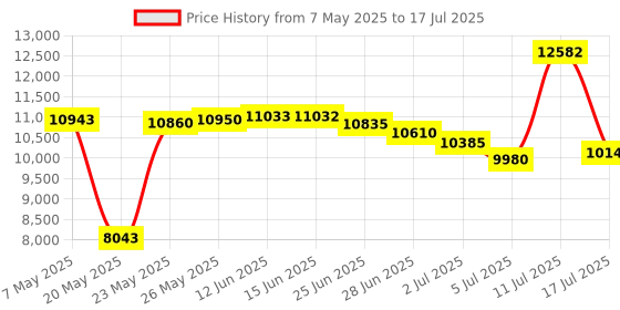 amazon.in Macally Ultra-Slim Aluminum USB Wired Keyboard with Number Keypad for Apple Price History Graph from 7 May 2025 to 17 Jul 2025