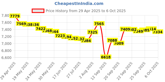 amazon.in Macally Ultra-Slim USB Wired Computer Keyboard for Apple MacBook Pro, Air, iMac, Mac Mini, Windows PC Laptops/Desktops and Notebooks | Plug and Play - No Drivers | Silver Finish Price History Graph from 29 Apr 2025 to 2 Oct 2025