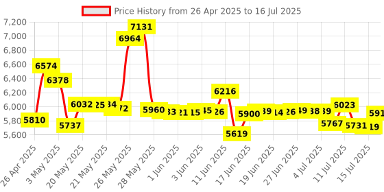 amazon.in Macally USB Wired Keyboard and Mouse Combo for Mac and PC - Save Space with a Compact Small Mac Keyboard and Mouse for MacBook Pro/Air, iMac, Mac Mini/Pro - Compatible Apple Keyboard and Mouse Price History Graph from 26 Apr 2025 to 16 Jul 2025