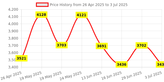 amazon.in Macally USB Wired Keyboard for Laptop and Desktop Computer - A Simple and Easy to Use USB Keyboard with 5ft Cable, 112 Slim Keys, 8 Media Keys, and Numeric Keypad - Plug and Play for Windows Price History Graph from 26 Apr 2025 to 3 Jul 2025