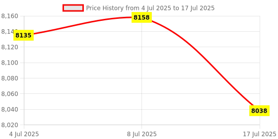 amazon.in Macally USB Wired Keyboard for Mac - Compatible Apple Keyboard with USB Hub (2X Ports) - Full-Size Mac Keyboard with Number Pad - Plug & Play for MacBook Pro/Air, iMac - Aluminum Frame Price History Graph from 4 Jul 2025 to 17 Jul 2025