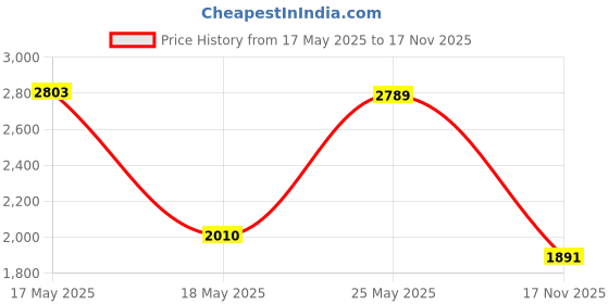 amazon.in Macally USB Wired Mouse with 3 Button Price History Graph from 17 May 2025 to 17 Nov 2025