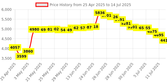 amazon.in Macally Wired USB C Numeric Keypad for Mac - Work Better - Type C Number Pad for MacBook Pro/Air, iMac, and PC - USB C Wired Number Pad with 5ft Cable and Arrow Keys - 10 Key USB Keypad for Laptop macally Price History Graph from 25 Apr 2025 to 14 Jul 2025