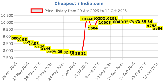 amazon.in Macally Wireless Bluetooth Keyboard with Numeric Keypad for Laptops, Computers (Apple: Mac, iMac, MacBook Pro/Air, iOS, iPhone, iPad, Windows: PC and Android), Smartphones, Tablets (Aluminum Silver) Price History Graph from 29 Apr 2025 to 10 Oct 2025