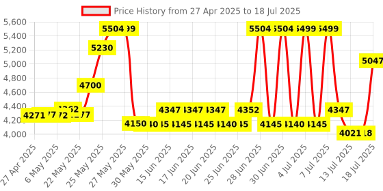amazon.in Macally Wireless Bluetooth Numeric Keypad for Laptop, Apple, Mac, iMac, MacBook Pro/Air, Ipad, Windows PC, Tablet, or Desktop Computer - Rechargeable 18 Key Bluetooth Number Pad - White macally Price History Graph from 27 Apr 2025 to 15 Jul 2025