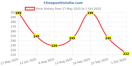 amazon.in macare MacareMacare Rechargeable Torch Flashlight, LED 3W Torch Light, USB Charging, Long Distance Beam, Portable Flashlight with Hammer, Window Glass Breaker and Seat macare Price History Graph from 17 May 2025 to 1 Oct 2025