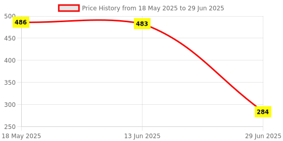 amazon.in Macaso 6x Child Occlusion Medical Lazy Eye Patch For Amblyopia Strabismus S Price History Graph from 18 May 2025 to 29 Jun 2025