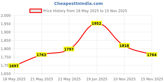 amazon.in MacBook Air 2020 Keyboard Cover Shortcuts, Keyboard Skin for MacBook Air 13 inch 2020 Release Model A2179 A2337 M1 with MAC OS Shortcut Hot Keys , MacBook Air 13 inch Accessories Price History Graph from 18 May 2025 to 15 Nov 2025