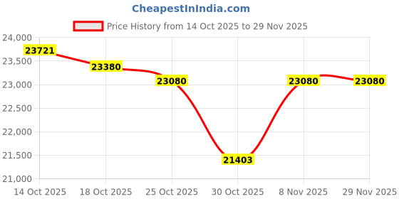 amazon.in MacBook Pro USB C Adapter, USB C to HDMI Adapter for MacBook Pro/Air with 4K HDMI Port, Gigabit ethernet, 2 USB 3.0, TF/SD Card Reader, USB-C 100W PD and Thunderbolt 3 8-in-1 MacBook Docking Station Price History Graph from 14 Oct 2025 to 28 Nov 2025