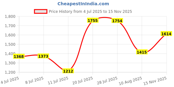 amazon.in macboro 2/4 Pack Leather Belt Loop Keepers for 1.38" (35mm) Wide Men's Belt macboro Price History Graph from 4 Jul 2025 to 15 Nov 2025