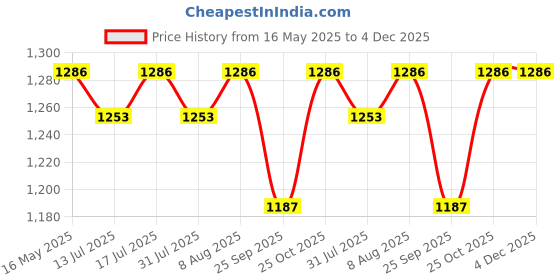 amazon.in MACBOT 50Watt Made In India Bike Led Head Light Bulb With 2 Year Replacement Warranty, White macbot Price History Graph from 16 May 2025 to 3 Dec 2025