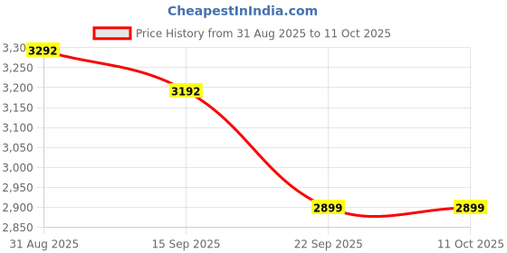 amazon.in MACBOT 9012 Type LED Headlight Bulb 160 Watt M80-9012, with 2-Year Replacement Warranty - Made in India for Cars (80 Watt Each Bulb) Super Bright White Light For New Baleno, New swift, Grand vitara Price History Graph from 31 Aug 2025 to 11 Oct 2025