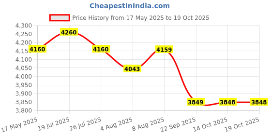 amazon.in MACBOT 9012 Type LED Headlight Bulb 300 Watt MX-9012, with 2-Year Replacement Warranty - Made in India for Cars (150 Watt Each Bulb) Super Bright White Light For New Baleno, New Swift, Grand Vitara macbot Price History Graph from 17 May 2025 to 18 Oct 2025