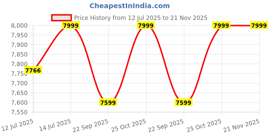 amazon.in MACBOT Combo Headlight Bulb for Ertiga Honda City Toyota Crysta with 2 Year Replacement Warranty( 1 Pair Each of HB3/9005 and H8 300 +300 Watt 12 Volt) Price History Graph from 12 Jul 2025 to 21 Nov 2025