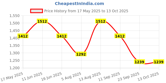 amazon.in MACBOT H8 Type Yellow LED Fog light Bulb 90 Watt D8-H8, with 1-Year Replacement Warranty - Made in India for Cars (45 Watt Each Bulb) Super Bright Yellow Light, Easy Installation macbot Price History Graph from 17 May 2025 to 13 Oct 2025